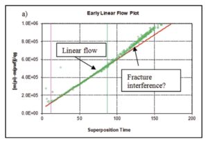 Unconventional Reservoir Production (Rate-Transient) Analysis