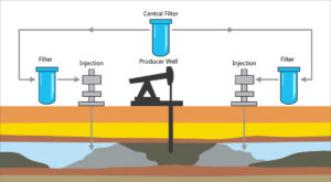 Water Injection Treatment