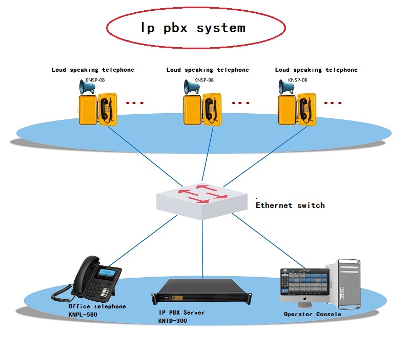 PBX/IPABX Installation and Configuration