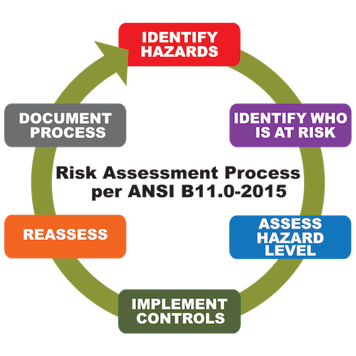 Assessment of Process Hazards, Risk and Appropriate Protection Systems