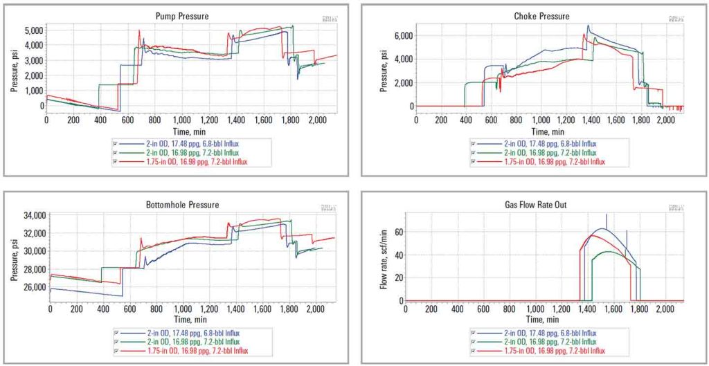 Drillbench Dynamic Simulation for Well Hydraulics and Well Control