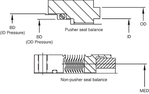 Mechanical Seals and Balancing