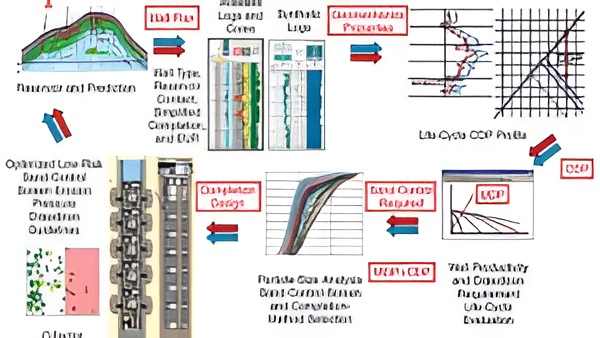 Geomechanics for Sanding Evaluation and Sand Control Selection