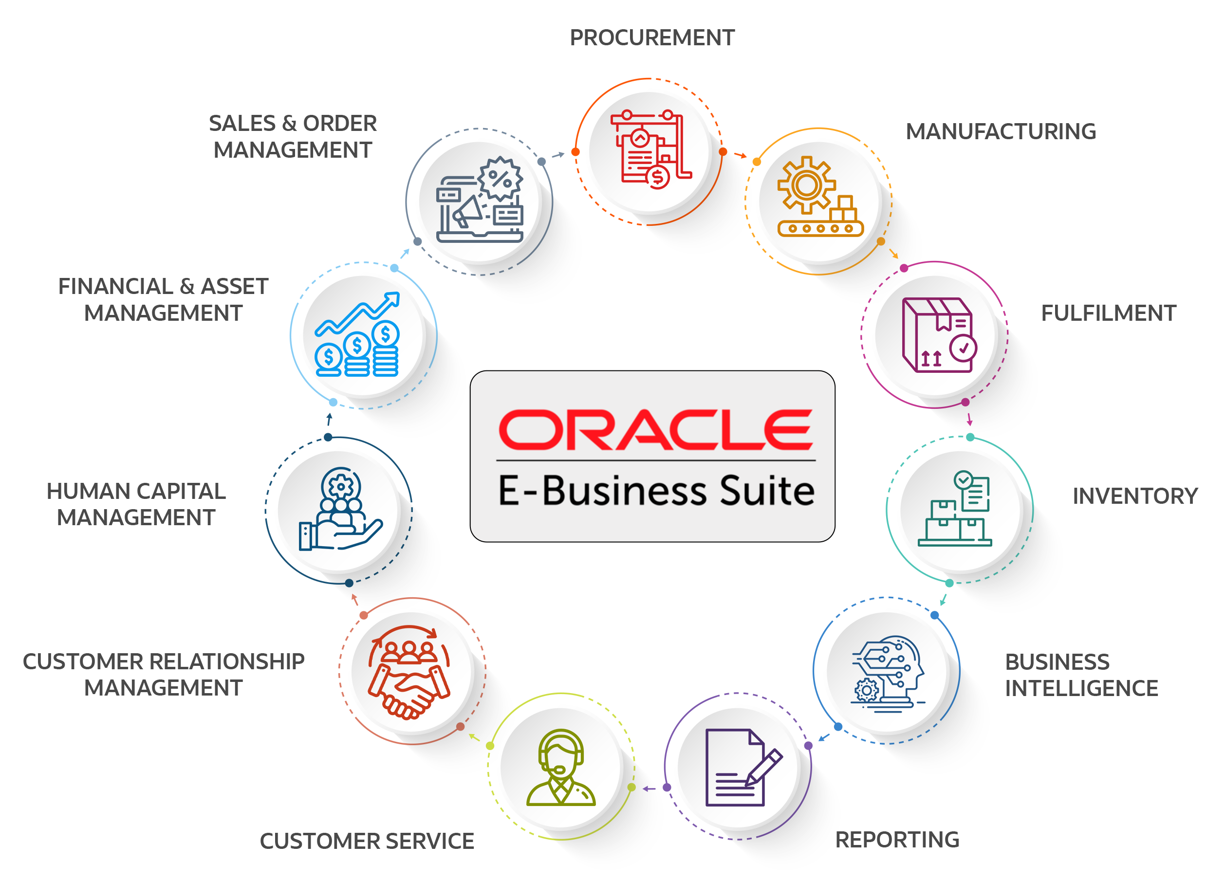 Oracle EBS